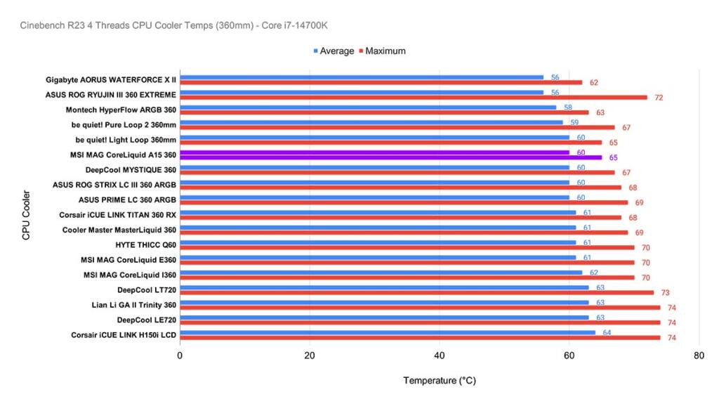 Cinebench R23 4 Threads CPU Cooler Temps 360mm Core i7 14700K CoreLiquid A15 360