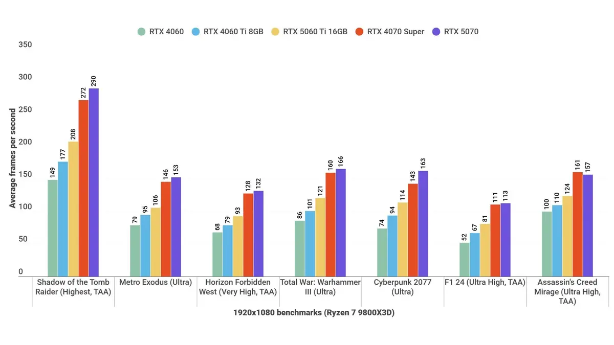 Nvidia GeForce RTX 5060 Ti 1080p benchmarks