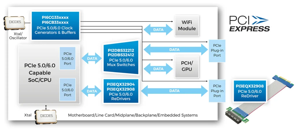 PCIe 6 Solutions Diagram