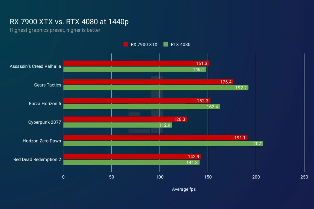 rx 7900 xtx vs rtx 4080 1440p
